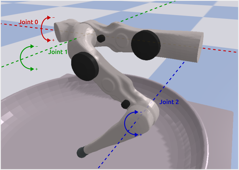 Image of a FingerPro model with annotations of the joints rotation axes.