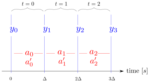 Time relation of actions and observations