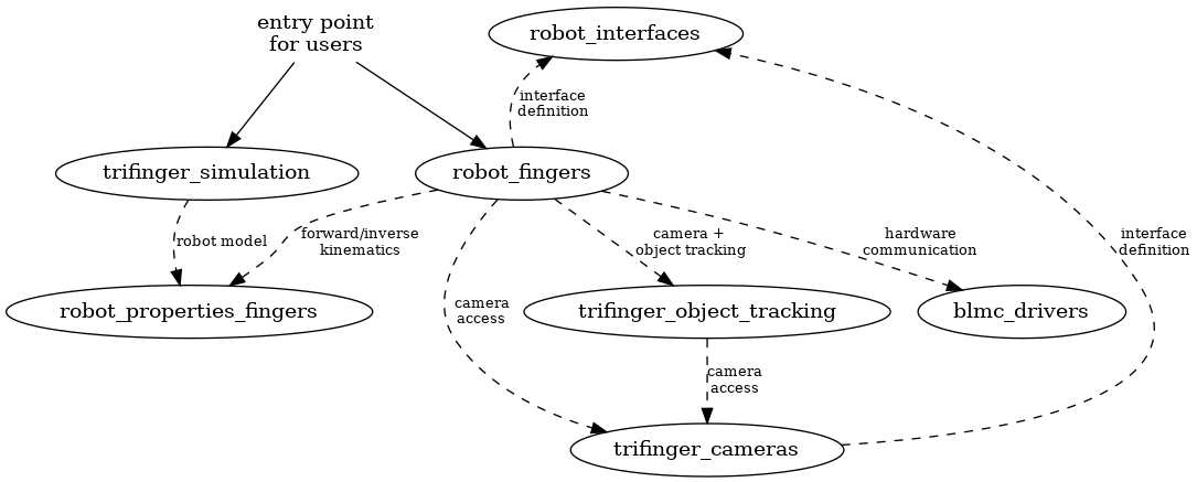 # to view while editing, use `dot -Tpng package_relationship.dot | display`
digraph PACKAGES {
    edge [style=dashed fontsize=10];

    # invisible edge to make the robot_interfaces node appear on top
    robot_interfaces -> robot_fingers [style=invis];

    entry [label="entry point\nfor users" shape=none];

    entry -> robot_fingers [style=solid];
    entry -> trifinger_simulation [style=solid];
    robot_fingers -> robot_interfaces [label="interface\ndefinition"];
    robot_fingers -> blmc_drivers [label="hardware\ncommunication"];
    robot_fingers -> trifinger_cameras [label="camera\naccess"];
    robot_fingers -> trifinger_object_tracking [label="camera + \nobject tracking"];
    robot_fingers -> robot_properties_fingers [label="forward/inverse\nkinematics"];
    trifinger_cameras -> robot_interfaces [label="interface\ndefinition"];

    # only for some example scripts, so not really worth adding here
    #trifinger_object_tracking -> robot_properties_fingers [label="forward/inverse\nkinematics"];

    trifinger_object_tracking -> trifinger_cameras [label="camera\naccess"];
    trifinger_simulation -> robot_properties_fingers [label="robot model"];
}